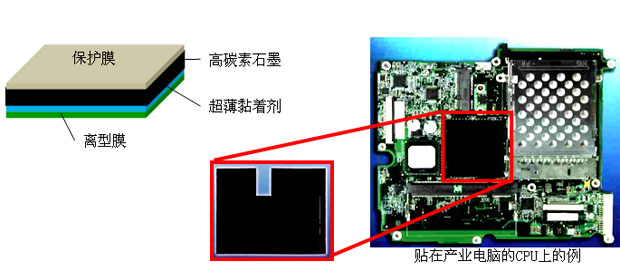 高热传导高碳素石墨散热片