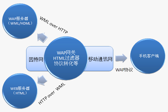 WAP网站架构示意图